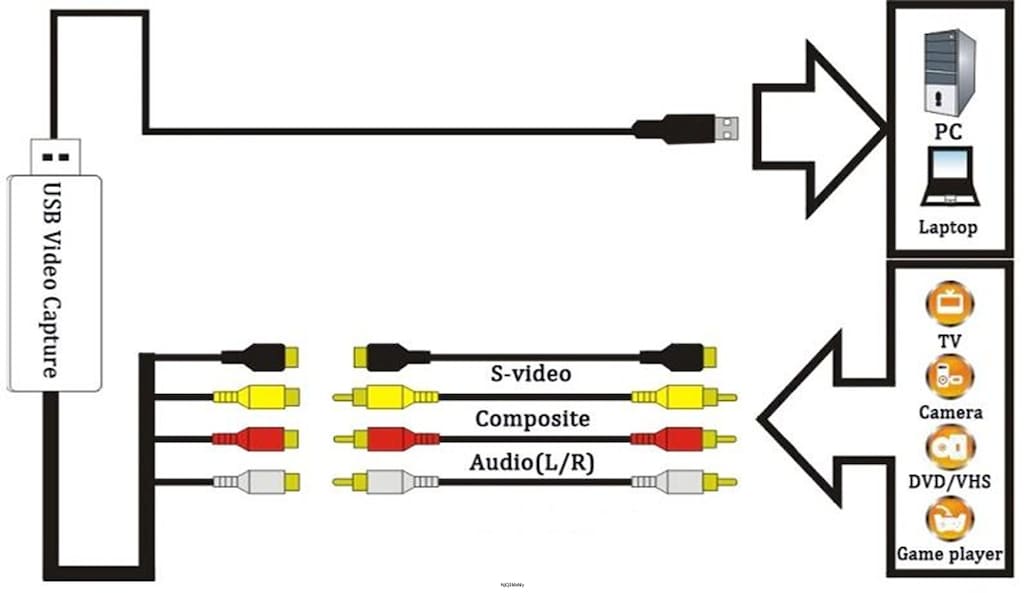 USB 2.0 Xbox PS3 VHS Hi8 Mini DV Video Capture Ezcap Ekran Yakalama Ka