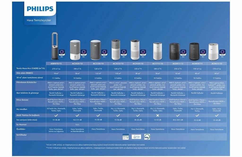 Philips dikey 3in1 Havatemizleyici, ısıtıcı ve soğutucu - 12