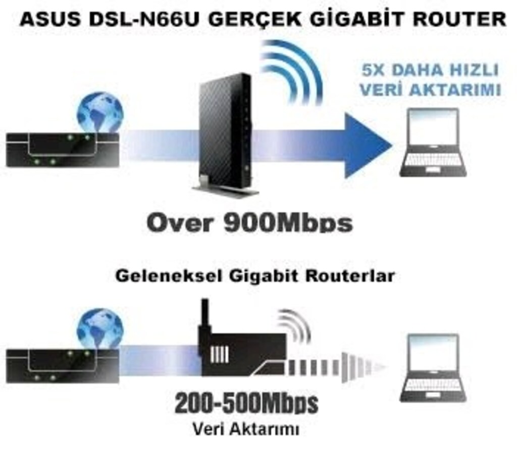 Modem Asus dsl-N66U DUAL-BANT VDSL/fiber KABLOSUZ-N 4 PORT ADSL2+ - 2