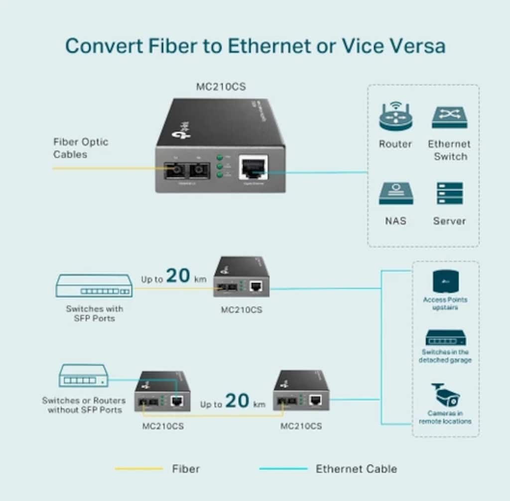 TP-Link MC210CS(UN) Gigabit Ethernet Medya Dönüştürücü ver 4.0 SIFIR - 5