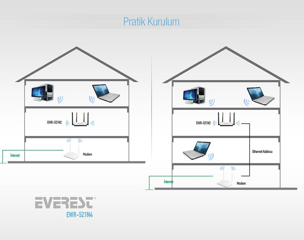 Everest 4 Antenli Access Point Bridge Router - 9