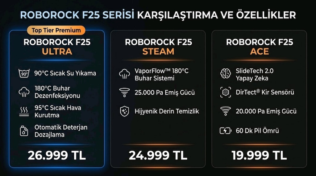 Roborock F25 Ultra | En Üst Model | 2 Aylık Faturalı Sıfır Gibi - 7